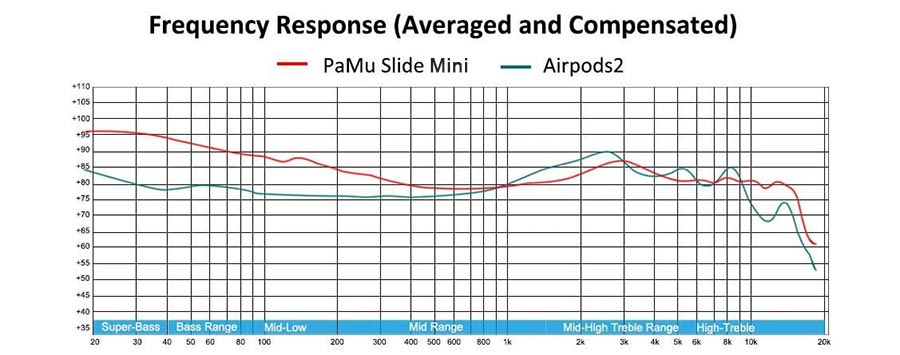 Pamu Slide Mini That Realizes Sound Quality That Can Not be Thought of As a Wireless Earphone